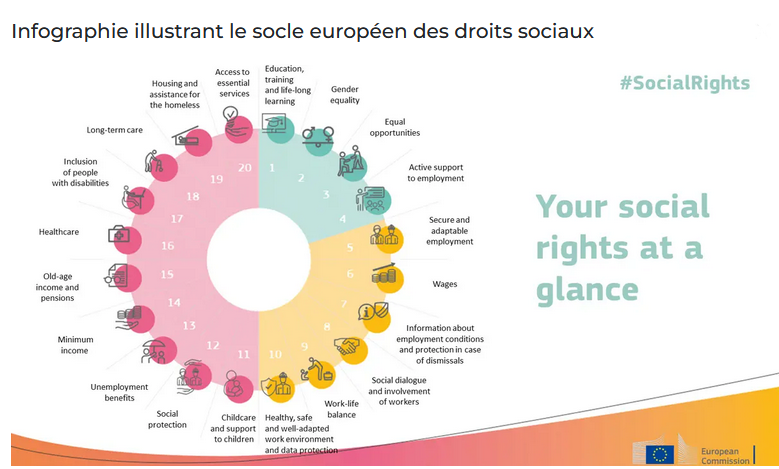 Infographie illustrant le socle européen des droits sociaux © EU